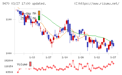 学研ホールディングスチャート