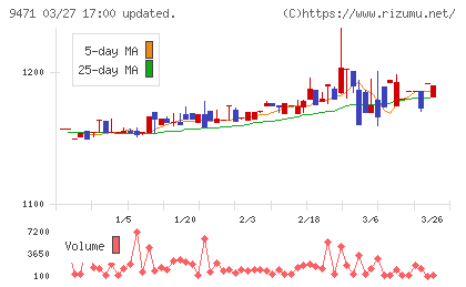文溪堂チャート