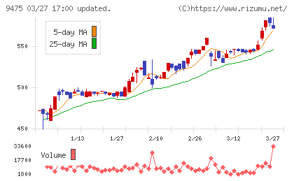 昭文社ホールディングスチャート