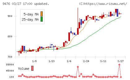 中央経済社ホールディングスチャート