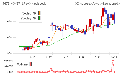 SEホールディングス・アンド・インキュベーションズチャート