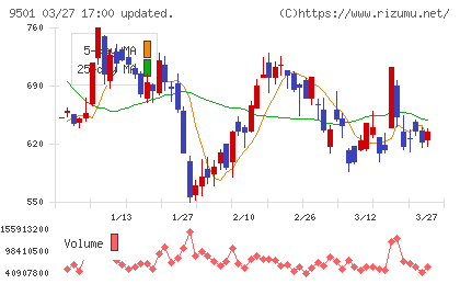 東京電力ホールディングスチャート