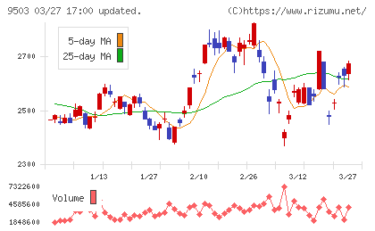 関西電力チャート