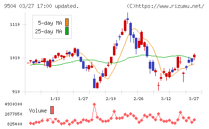 中国電力チャート