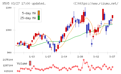 北陸電力チャート