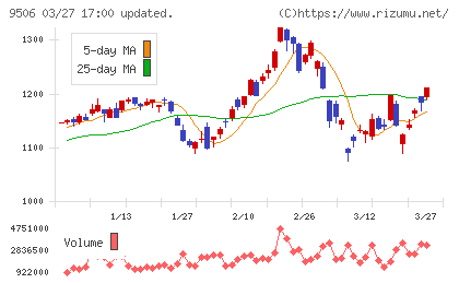 東北電力チャート