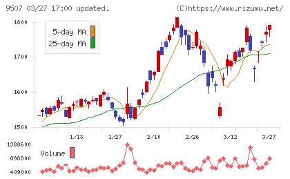 四国電力チャート