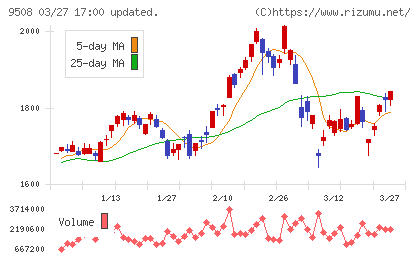 九州電力チャート