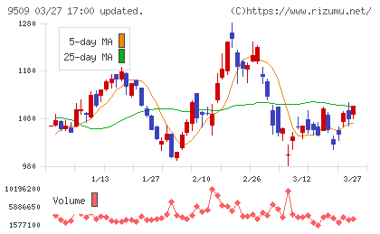 北海道電力チャート