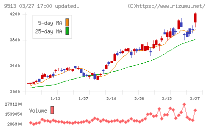 Ｊ−ＰＯＷＥＲチャート