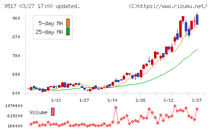 イーレックスチャート