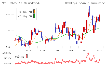 レノバチャート