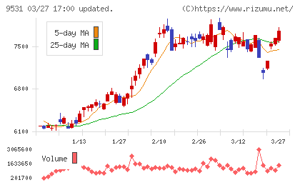 東京ガスチャート