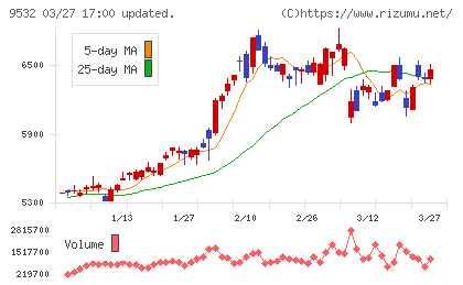 大阪ガスチャート