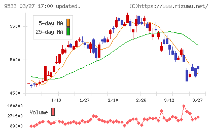 東邦ガスチャート