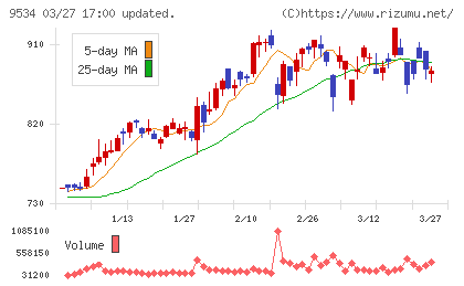 北海道ガスチャート