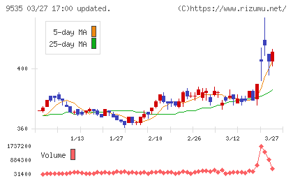 広島ガスチャート