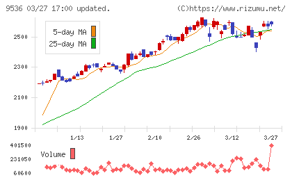 西部ガスホールディングスチャート