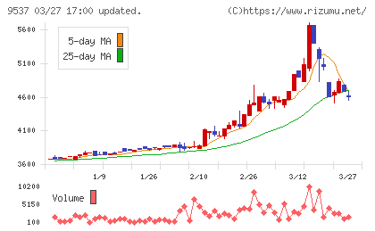 北陸ガスチャート