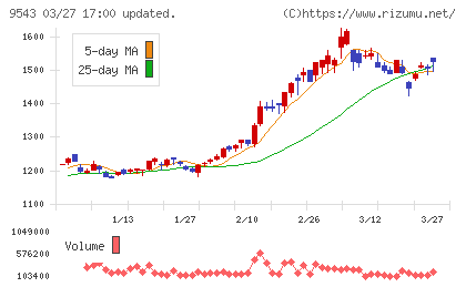 静岡ガスチャート