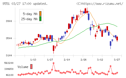 メタウォーターチャート