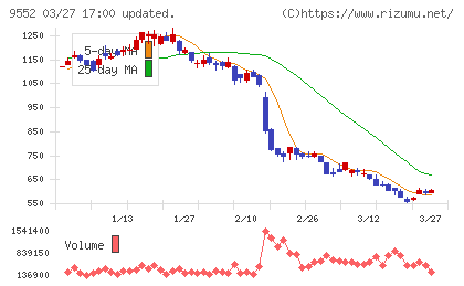 クオンツ総研ホールディングスチャート