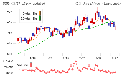 マイクロアドチャート