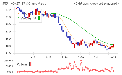 ＡＶｉＣチャート