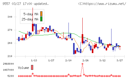 エアークローゼットチャート