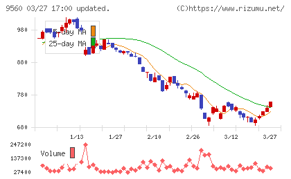 プログリットチャート