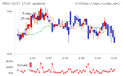 Ａｔｌａｓ　Ｔｅｃｈｎｏｌｏｇｉｅｓチャート