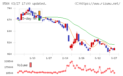 ＦＣＥチャート