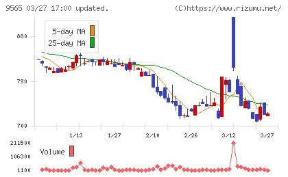 ＧＬＯＥチャート