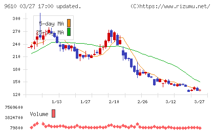 ウィルソン・ラーニング　ワールドワイドチャート