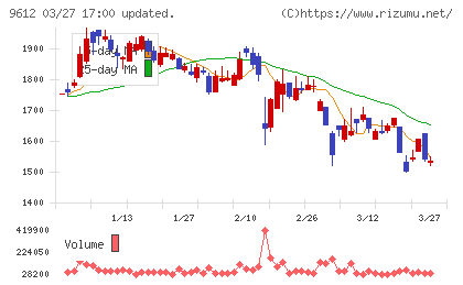 ラックランドチャート