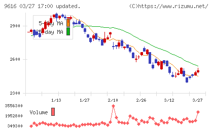 共立メンテナンスチャート