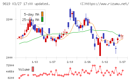 イチネンホールディングスチャート