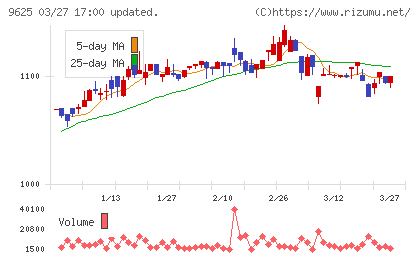 セレスポチャート
