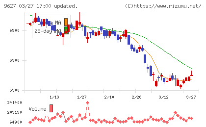 アインホールディングスチャート