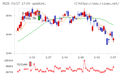 燦ホールディングスチャート