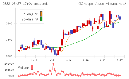 スバル興業チャート