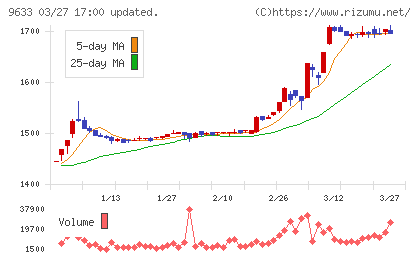 東京テアトルチャート