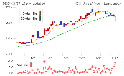 武蔵野興業チャート