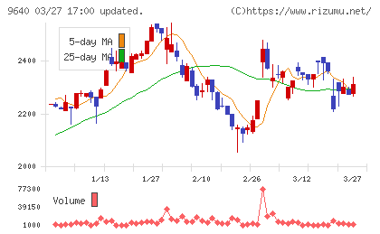 セゾンテクノロジーチャート