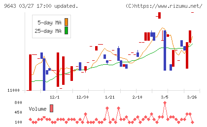 中日本興業チャート