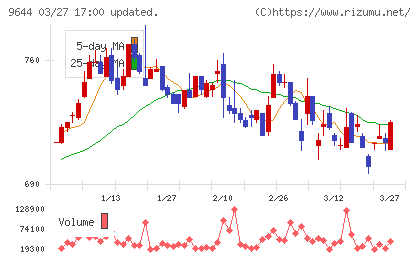 タナベコンサルティンググループチャート