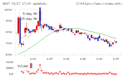協和コンサルタンツチャート