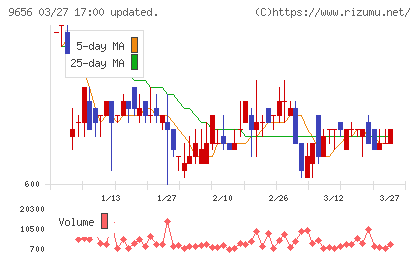 グリーンランドリゾートチャート