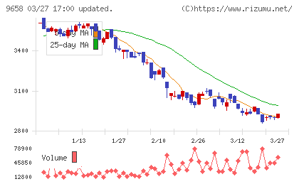 ビジネスブレイン太田昭和チャート