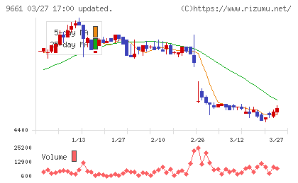 歌舞伎座チャート